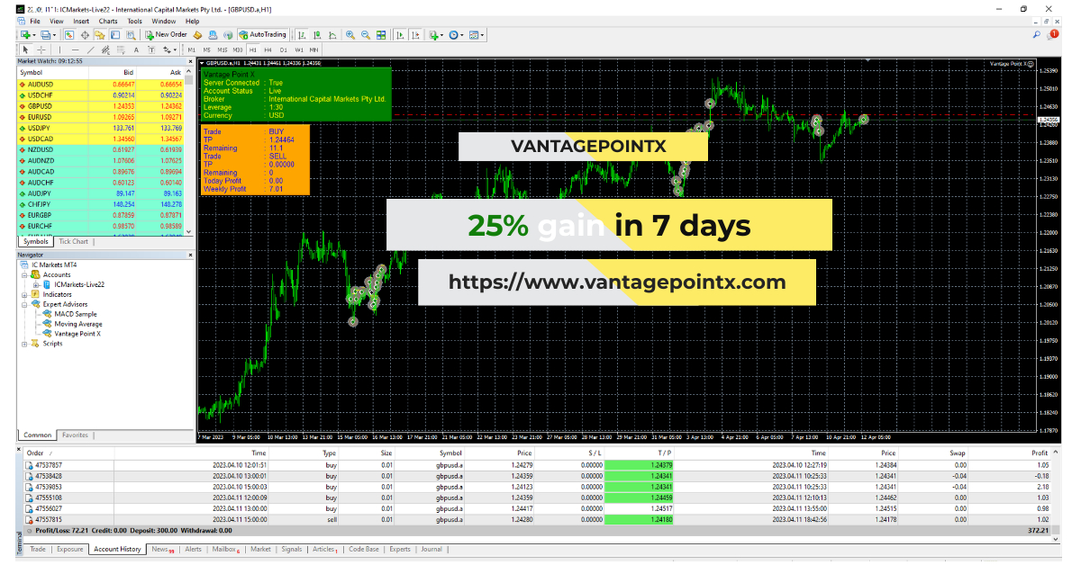 25% Gain in One week of Trading